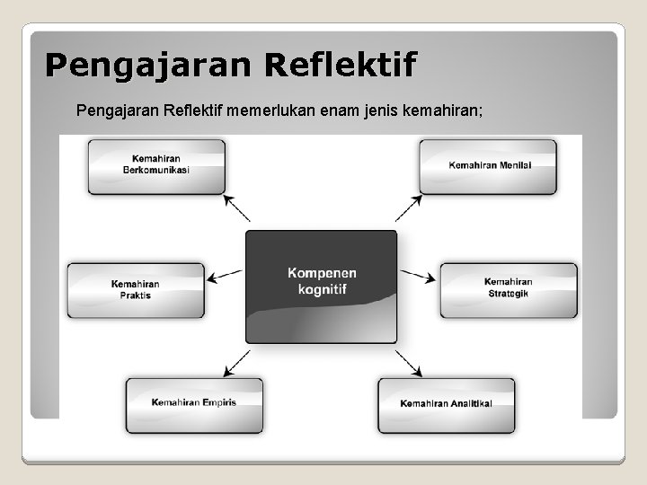 Pengajaran Reflektif memerlukan enam jenis kemahiran; 