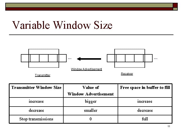 Variable Window Size … … Window Advertisement Receiver Transmitter Window Size Value of Window