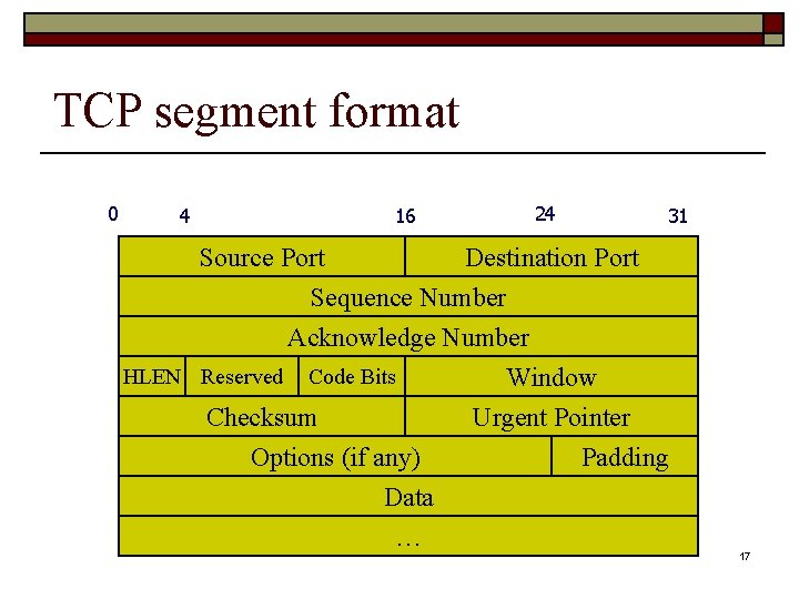 TCP segment format 0 4 16 24 31 Source Port Destination Port Sequence Number