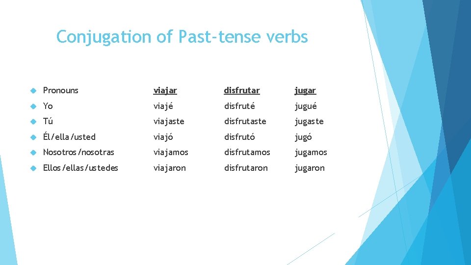 Conjugation of Past-tense verbs Pronouns viajar disfrutar jugar Yo viajé disfruté jugué Tú viajaste