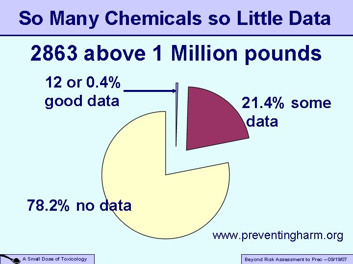 So Many Chemicals so Little Data 2863 above 1 Million pounds 12 or 0.