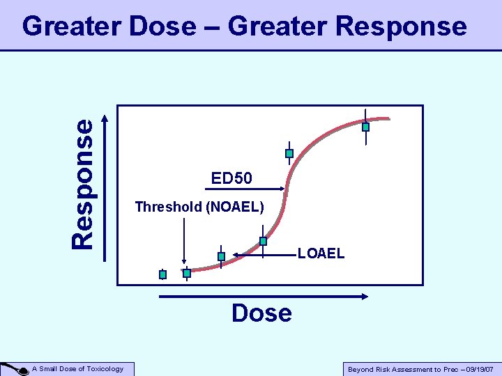 Response Greater Dose – Greater Response ED 50 Threshold (NOAEL) LOAEL Dose A Small