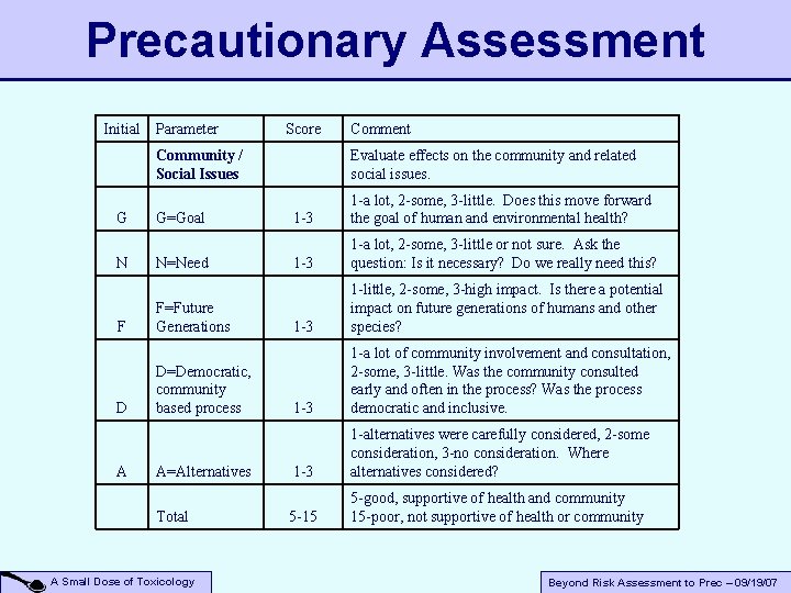 Precautionary Assessment Initial G N F D A Parameter Community / Social Issues G=Goal