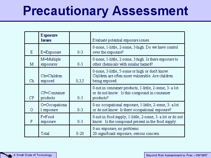 Precautionary Assessment Exposure Issues E E=Exposure M M=Multiple exposures Ch Ch=Children exposed CP CP=Consumer