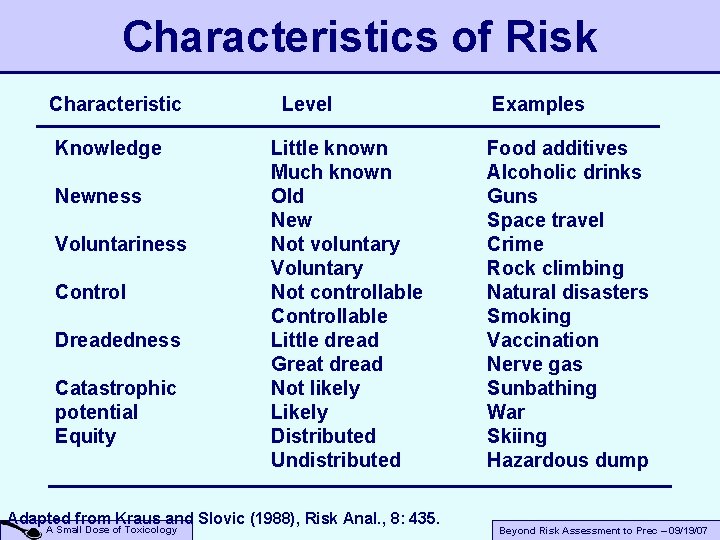 Characteristics of Risk Characteristic Knowledge Newness Voluntariness Control Dreadedness Catastrophic potential Equity Level Little