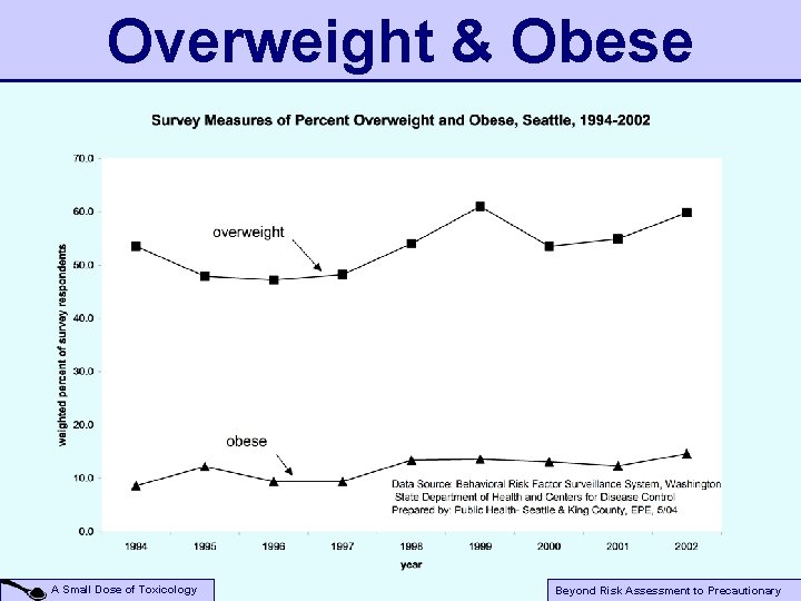 Overweight & Obese A Small Dose of Toxicology Beyond Risk Assessment to Precautionary 