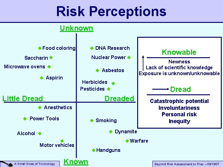 Risk Perceptions Unknown w DNA Research Nuclear Power w w Herbicides Pesticides w Little