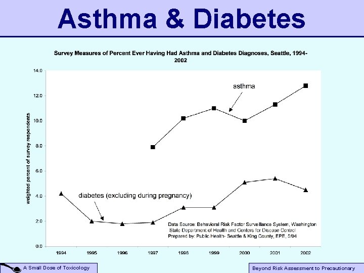 Asthma & Diabetes A Small Dose of Toxicology Beyond Risk Assessment to Precautionary 