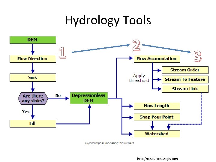 Hydrology Tools 1 2 http: //resources. arcgis. com 3 