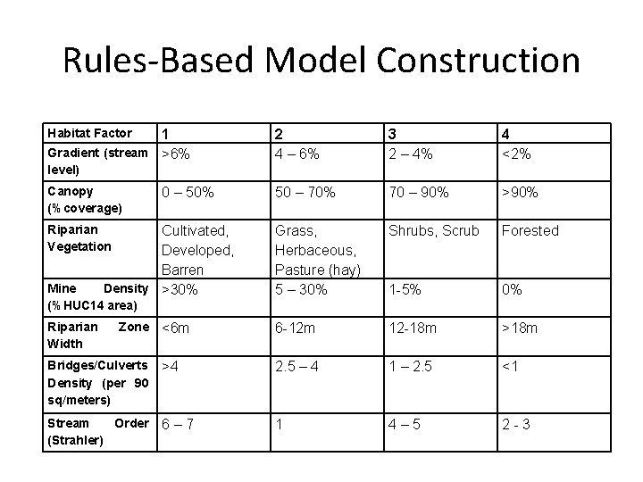 Rules-Based Model Construction Habitat Factor 1 Gradient (stream >6% 2 4 – 6% 3