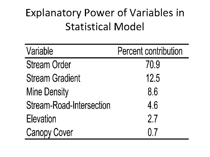 Explanatory Power of Variables in Statistical Model 