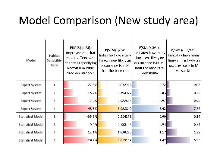 Model Comparison (New study area) 