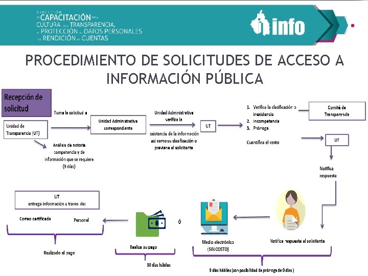 PROCEDIMIENTO DE SOLICITUDES DE ACCESO A INFORMACIÓN PÚBLICA 