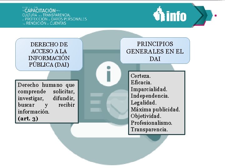 DERECHO DE ACCESO A LA INFORMACIÓN PÚBLICA (DAI) Derecho humano que comprende solicitar, investigar,