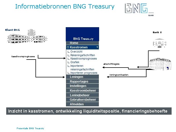 Informatiebronnen BNG Treasury Klant BNG Bank X kasstroomprognoses BNG afschriftregels leningcontracten Inzicht in kasstromen,