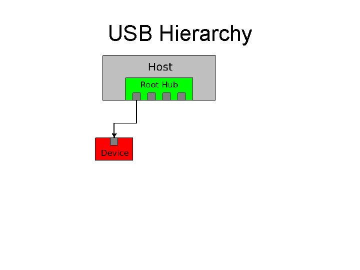 USB Hierarchy 