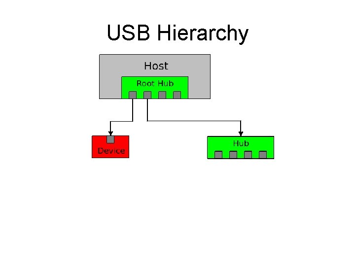 USB Hierarchy 