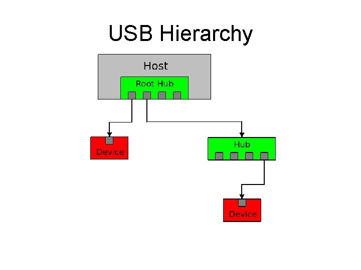 USB Hierarchy 