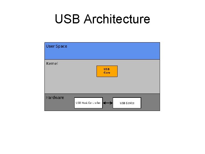 USB Architecture 