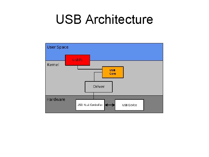 USB Architecture 
