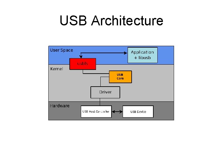 USB Architecture 