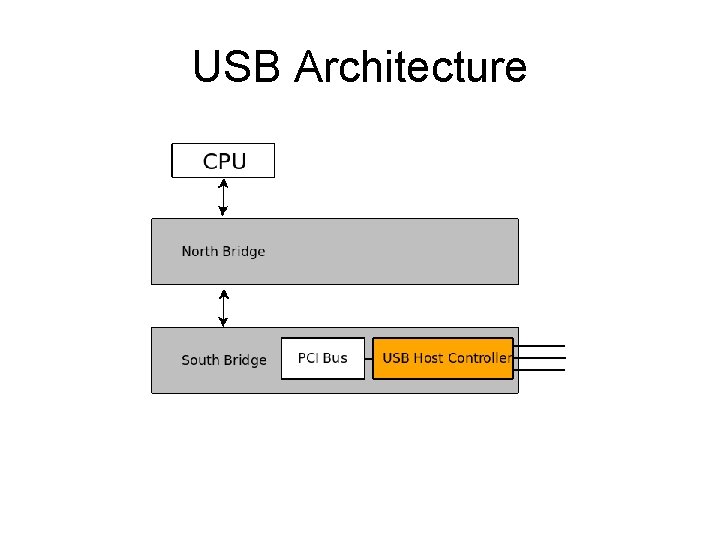 USB Architecture 