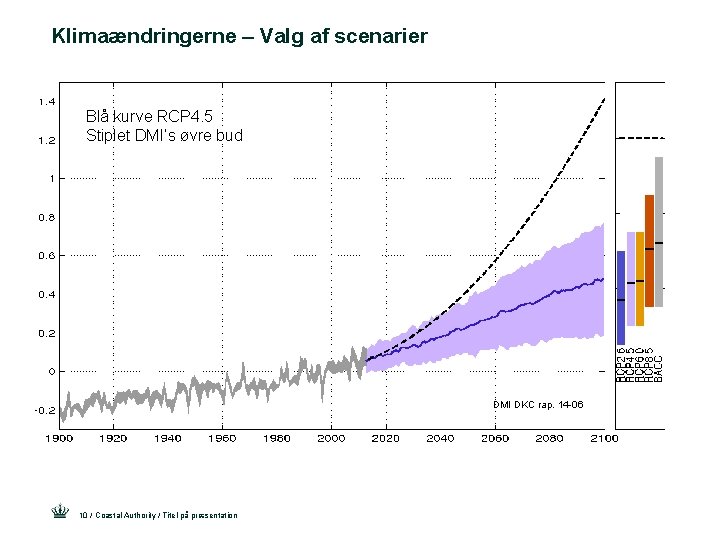 Klimaændringerne – Valg af scenarier Blå kurve RCP 4. 5 Stiplet DMI’s øvre bud