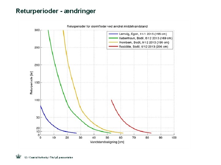 Returperioder - ændringer 12 / Coastal Authority / Titel på præsentation 