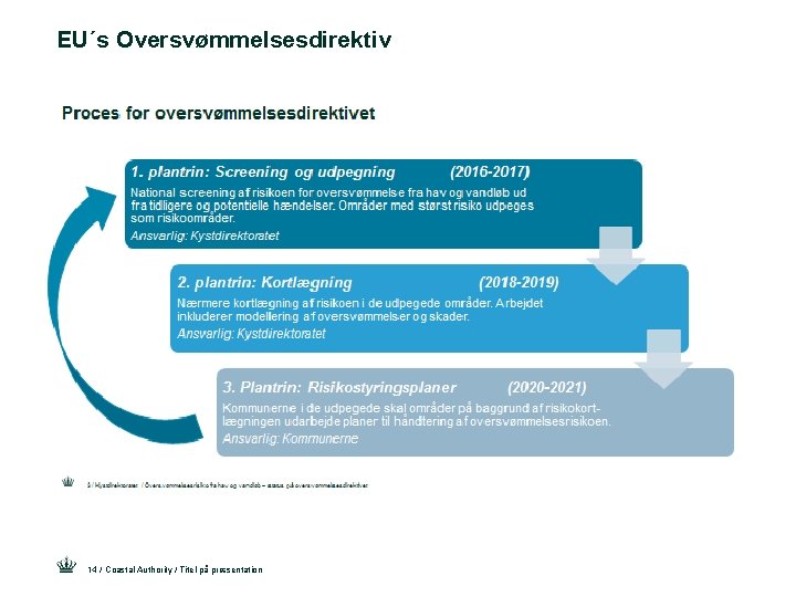 EU´s Oversvømmelsesdirektiv 14 / Coastal Authority / Titel på præsentation 