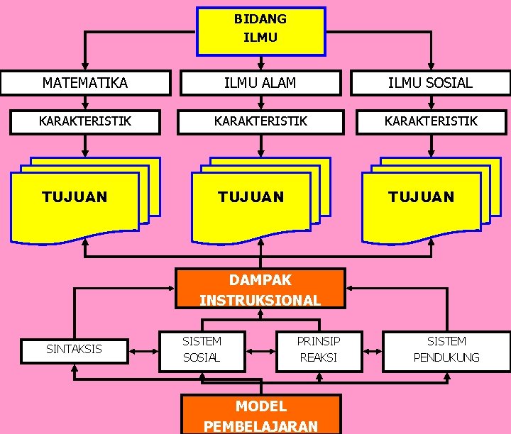 BIDANG ILMU MATEMATIKA ILMU ALAM ILMU SOSIAL KARAKTERISTIK TUJUAN DAMPAK INSTRUKSIONAL SINTAKSIS SISTEM SOSIAL