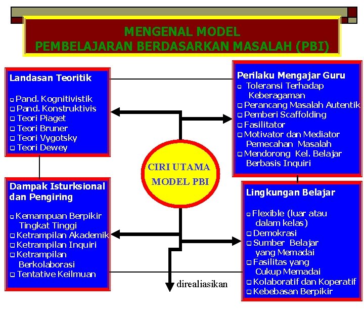 MENGENAL MODEL PEMBELAJARAN BERDASARKAN MASALAH (PBI) Perilaku Mengajar Guru Landasan Teoritik Toleransi Terhadap Keberagaman