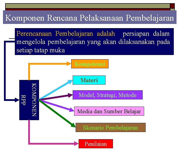 Komponen Rencana Pelaksanaan Pembelajaran Perencanaan Pembelajaran adalah persiapan dalam mengelola pembelajaran yang akan dilaksanakan