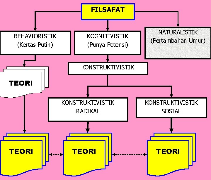 FILSAFAT BEHAVIORISTIK (Kertas Putih) KOGNITIVISTIK (Punya Potensi) NATURALISTIK (Pertambahan Umur) KONSTRUKTIVISTIK TEORI KONSTRUKTIVISTIK RADIKAL