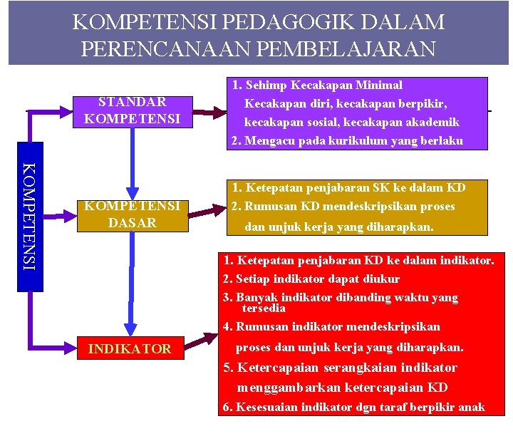 KOMPETENSI PEDAGOGIK DALAM PERENCANAAN PEMBELAJARAN 1. Sehimp Kecakapan Minimal STANDAR KOMPETENSI Kecakapan diri, kecakapan