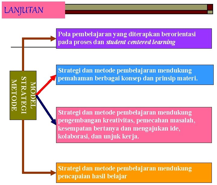 LANJUTAN Pola pembelajaran yang diterapkan berorientasi pada proses dan student centered learning MODEL STRATEGI