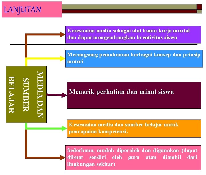 LANJUTAN Kesesuaian media sebagai alat bantu kerja mental dan dapat mengembangkan kreativitas siswa Merangsang