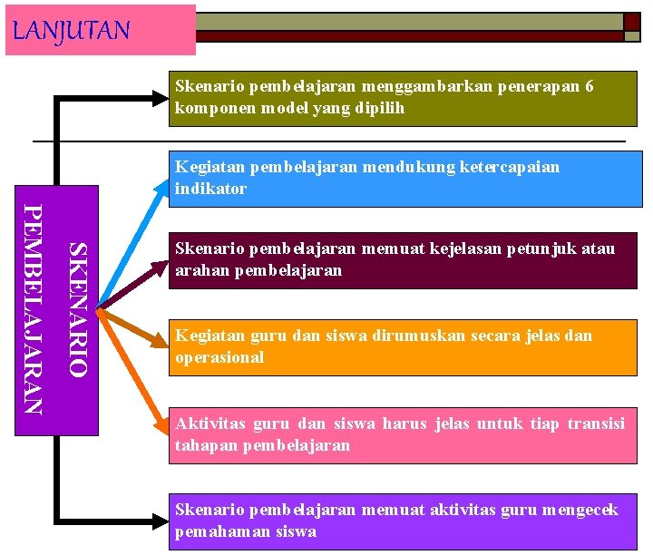 LANJUTAN Skenario pembelajaran menggambarkan penerapan 6 komponen model yang dipilih Kegiatan pembelajaran mendukung ketercapaian