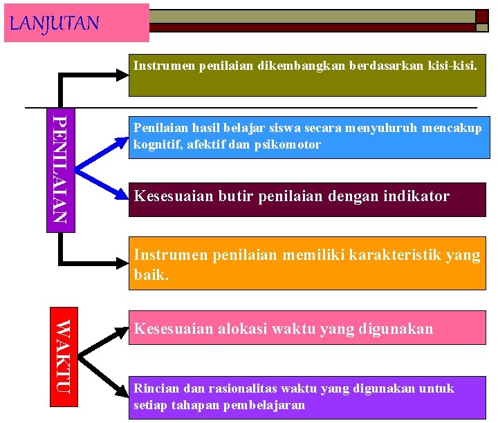 LANJUTAN Instrumen penilaian dikembangkan berdasarkan kisi-kisi. PENILAIAN Penilaian hasil belajar siswa secara menyuluruh mencakup