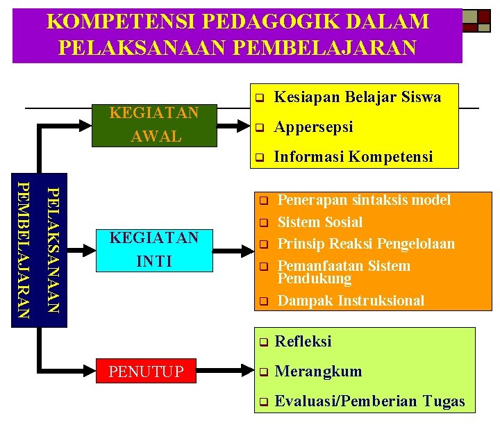 KOMPETENSI PEDAGOGIK DALAM PELAKSANAAN PEMBELAJARAN KEGIATAN AWAL q Kesiapan Belajar Siswa q Appersepsi q