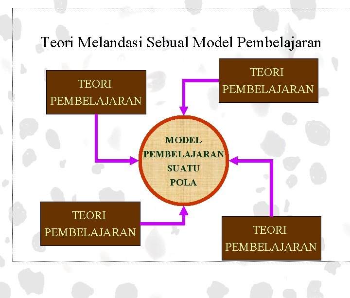 Teori Melandasi Sebual Model Pembelajaran Mangan TEORI PEMBELAJARAN MODEL PEMBELAJARAN SUATU POLA TEORI PEMBELAJARAN
