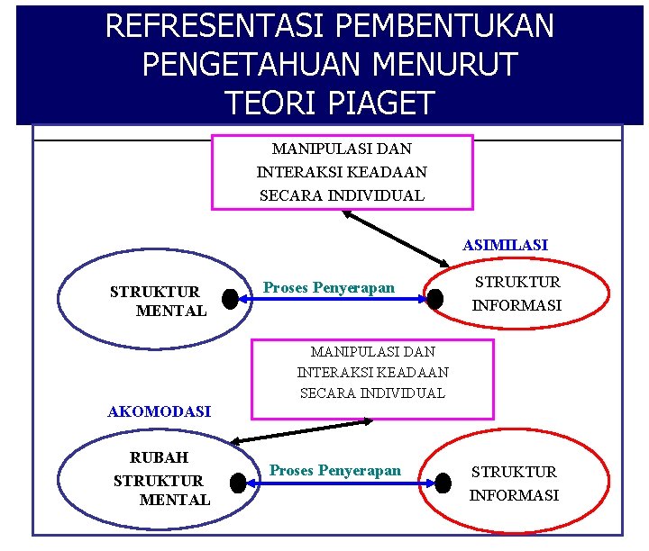 REFRESENTASI PEMBENTUKAN PENGETAHUAN MENURUT TEORI PIAGET MANIPULASI DAN INTERAKSI KEADAAN SECARA INDIVIDUAL ASIMILASI STRUKTUR