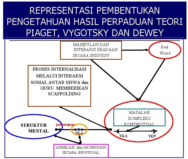 REPRESENTASI PEMBENTUKAN PENGETAHUAN HASIL PERPADUAN TEORI PIAGET, VYGOTSKY DAN DEWEY MANIPULASI DAN INTERAKSI KEADAAN