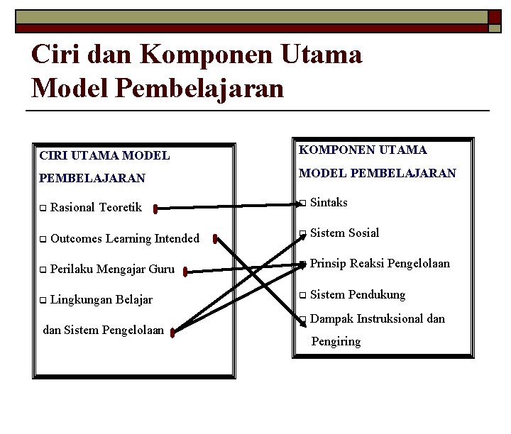 Ciri dan Komponen Utama Model Pembelajaran CIRI UTAMA MODEL KOMPONEN UTAMA PEMBELAJARAN MODEL PEMBELAJARAN