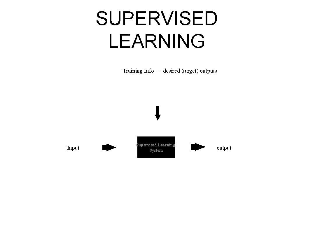 SUPERVISED LEARNING Training Info = desired (target) outputs Input Supervised Learning System output 