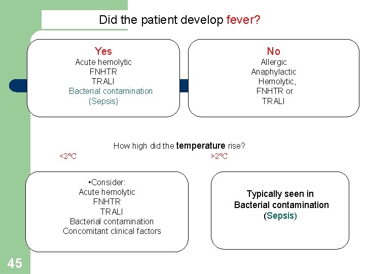 Did the patient develop fever? Yes No Acute hemolytic FNHTR TRALI Bacterial contamination (Sepsis)