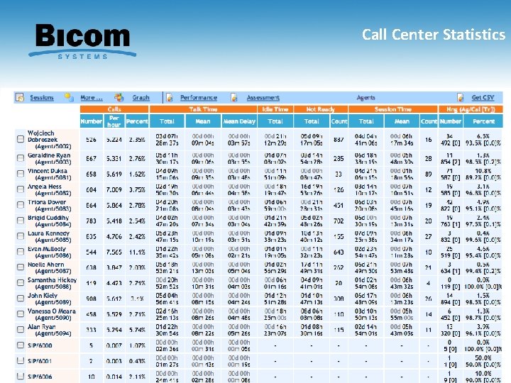 Call Center Statistics 