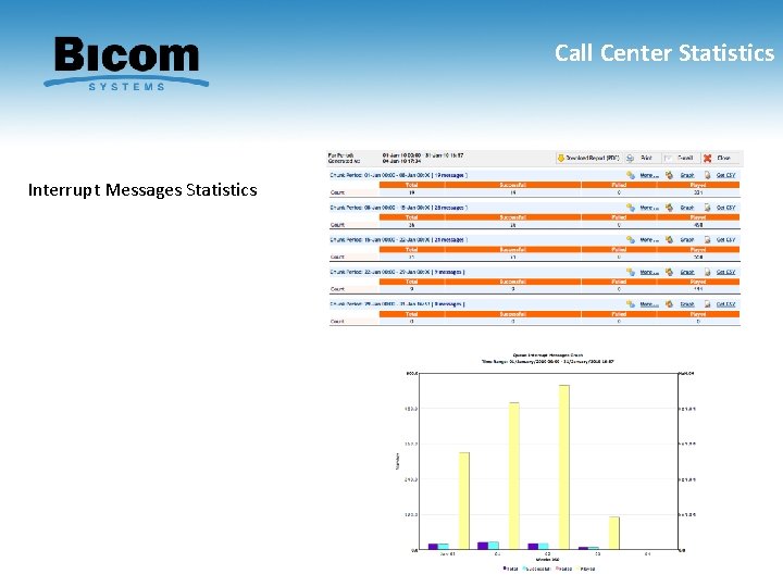 Call Center Statistics Interrupt Messages Statistics 