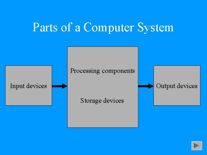 Parts of a Computer System Processing components Input devices Output devices Storage devices 