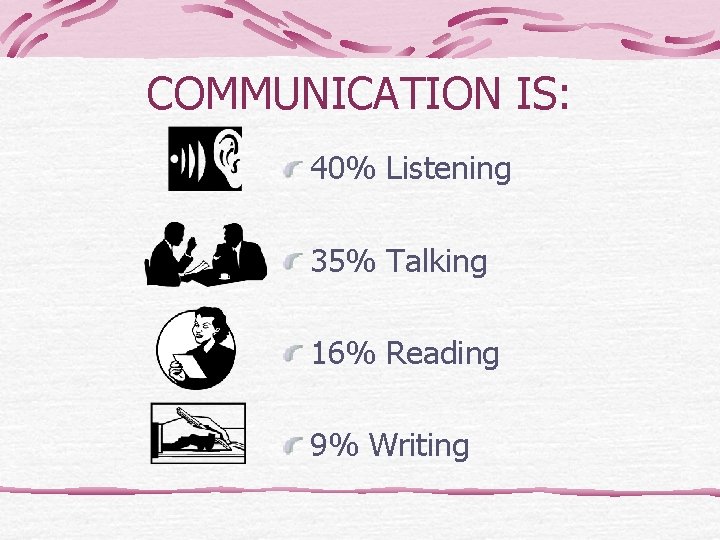 COMMUNICATION IS: 40% Listening 35% Talking 16% Reading 9% Writing 