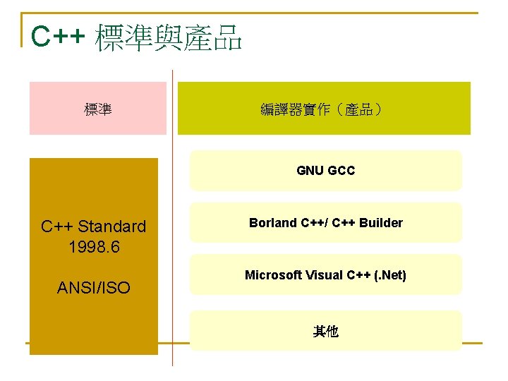 C++ 標準與產品 標準 編譯器實作（產品） GNU GCC C++ Standard 1998. 6 ANSI/ISO Borland C++/ C++